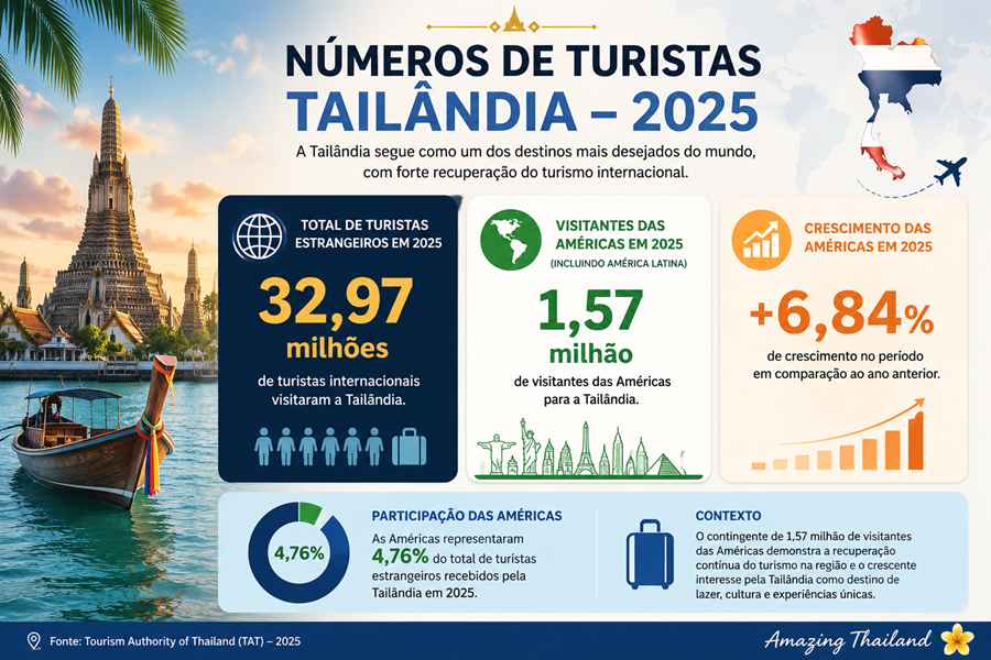 Turismo da Tailândia