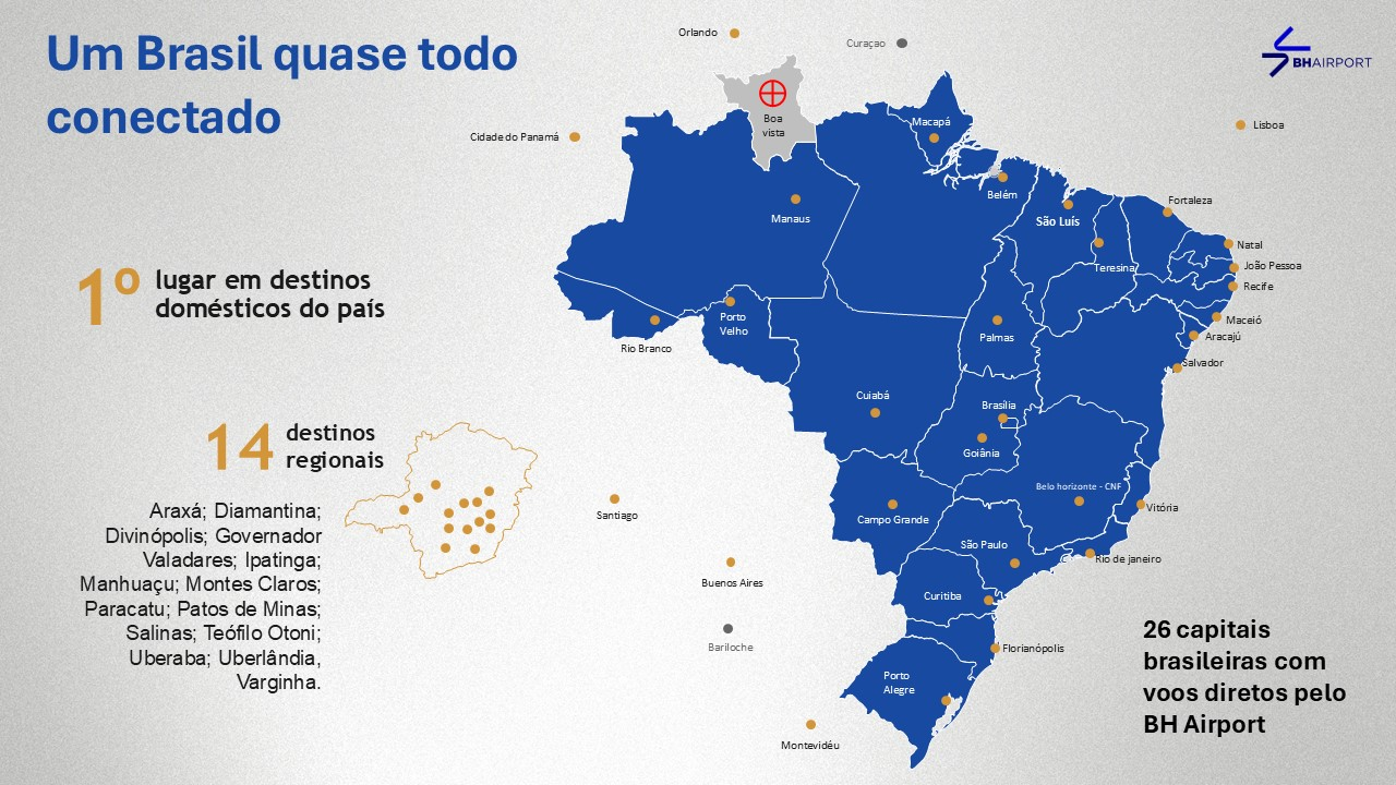 Nova ligação com a capital amapaense, a partir de novembro, reforça o papel do terminal mineiro como hub nacional e amplia a presença de Minas no mapa aéreo do país - Crédito: divulgação BH Airport