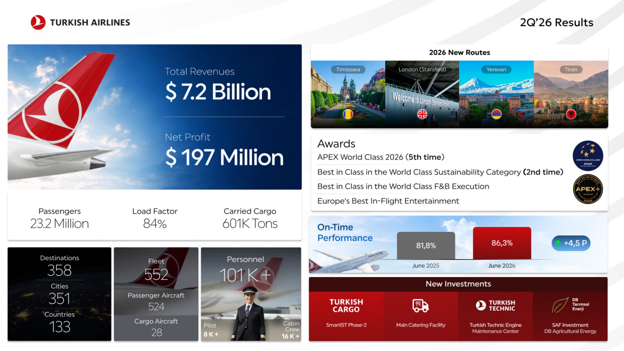 Turkish Airlines supera projeção e fecha trimestre com lucro milionário - Crédito: divulgação