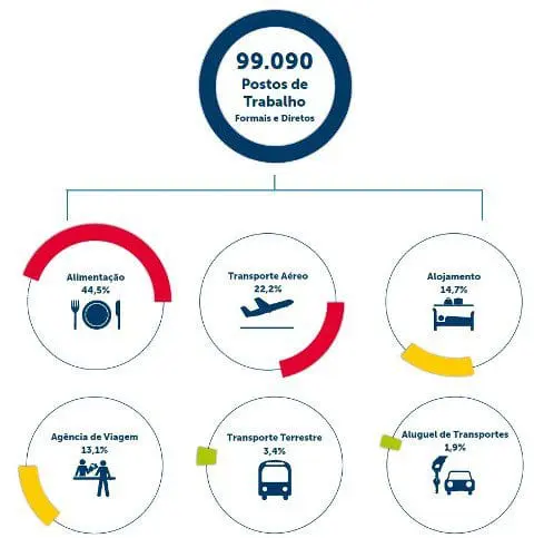 Gráfico da pesquisa sobre mercado de trabalho em SP