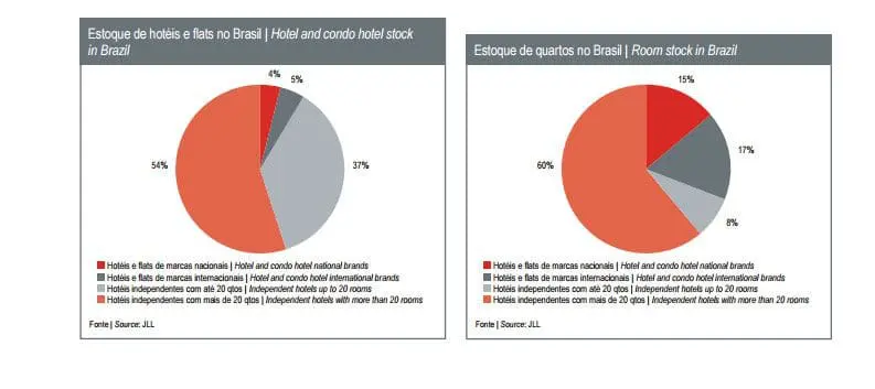 Estoque de hotéis, flats e quartos no Brasil