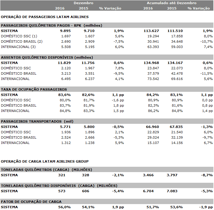 Tabela com dados operacionais de dezembro de 2016. (Foto: divulgação)