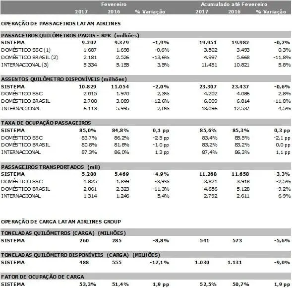 Tabela da Latam com os números condensados de fevereiro/2017 (Foto: divulgação)