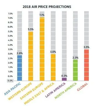 Setor Aéreo: expectativa de 6% de incremento na capacidade das companhias aéreas em 2018