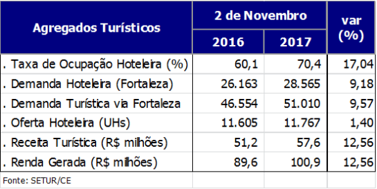 Tabela: bons números no feriado de 2 de novembro refletem o trabalho conjunto dos organismos de turismo do Estado