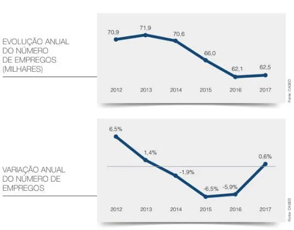 Após 3 anos consecutivos de reduções nos postos de trabalho formais, em 2017 foi o primeiro ano de salto positivo. No entanto, este crescimento é pequeno se comparado ao acumulado de 8.672 postos de trabalho fechados no período de 2014 a 2016