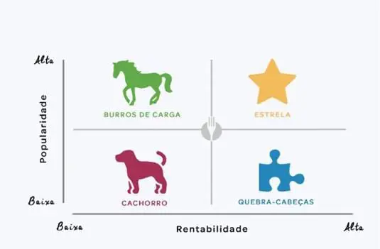 Classificação do tipo prato oferecido no cardápio do restaurante