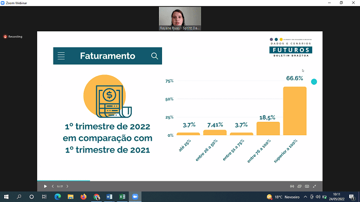 A BRATZOA apresentou o faturamento Bratzoa do 1º trimestre de 2022 em comparação com o 1º trimestre de 2021.
