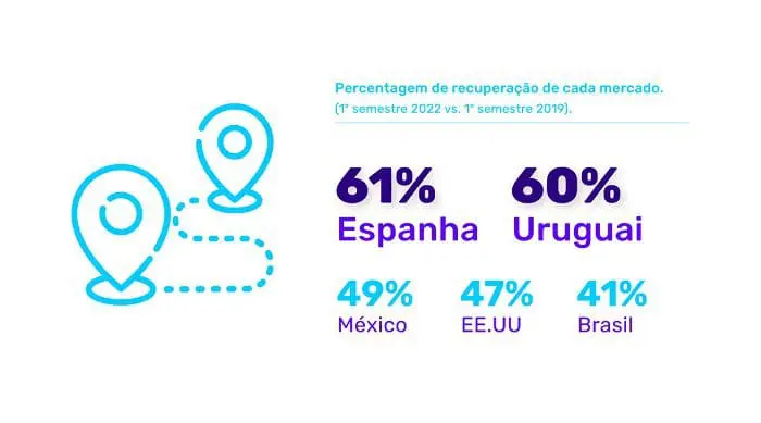 Tabela de porcentagem de recuperação dos mercados emissores para a Argentina.