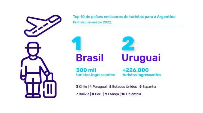 Tabela de Top 10 países emissores para a Argentina no primeiro semestre de 2022