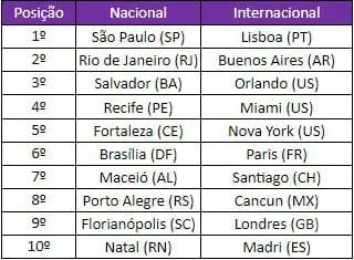 Tabela mostrando o ranking com os destinos nacionais e internacionais mais procurados por brasileiros no 1º semestre de 2022. As categorias "Posição", "Nacional" e "Internacional" estão escritas em branco com o fundo roxo.