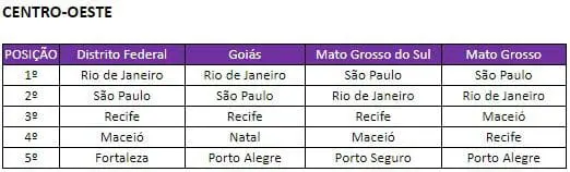 Tabela locais mais buscados no período pela Região Centro-Oeste.