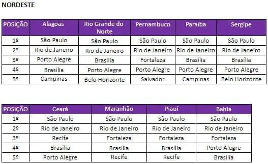 Tabela locais mais buscados no período pela Região Nordeste.