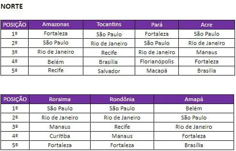 Tabela locais mais buscados no período pela Região Norte.