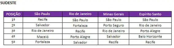 Tabela destinos mais buscados no período pela Região Sudeste.