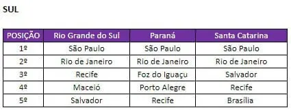 Tabela locais mais buscados no período pela Região Sul.