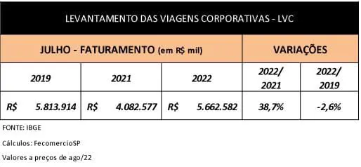 Tabela - Levantamento das viagens corporativas (LVC) em julho aponta aumento em julho deste ano comparado ao mesmo período em 2021.