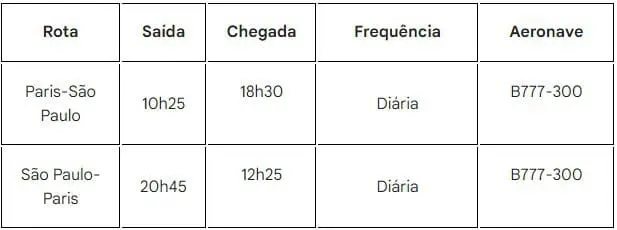Tabela com frequência dos voos da Air France São Paulo - Paris com aeronave B777-300