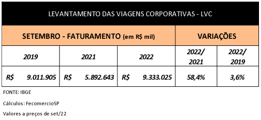 Tabela do levantamento de viagens corporativas de setembro