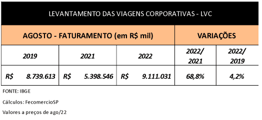 Tabela do levantamento de viagens corporativas de julho