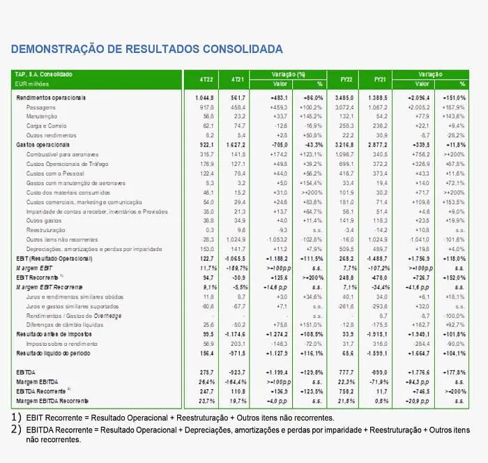 Tap lucrou em 2022: resultados consolidados