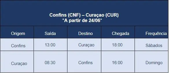 Horário dos voos da rota Confis - Curaçao