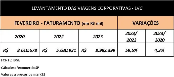 Levantamento de Viagens Corporativas (LVC) em fevereiro