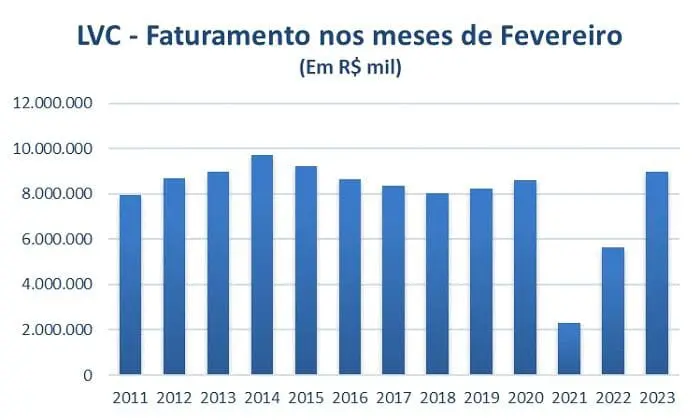Levantamento de Viagens Corporativas em Fevereiro 2023