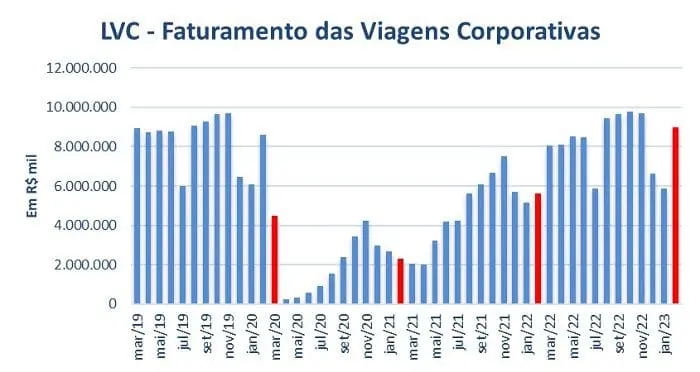 Levantamento de Viagens Corporativas - comparação anual