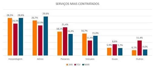 Agências de viagens de SP faturaram: Serviços mais contratados