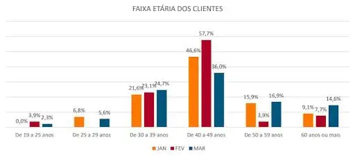 Faixa etária dos viajantes