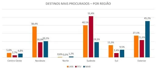 Agências de viagens de SP faturaram: veja destinos mais procurados por região