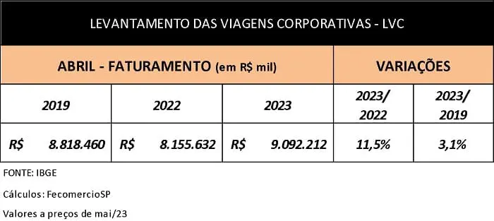 Viagens corporativas em abril