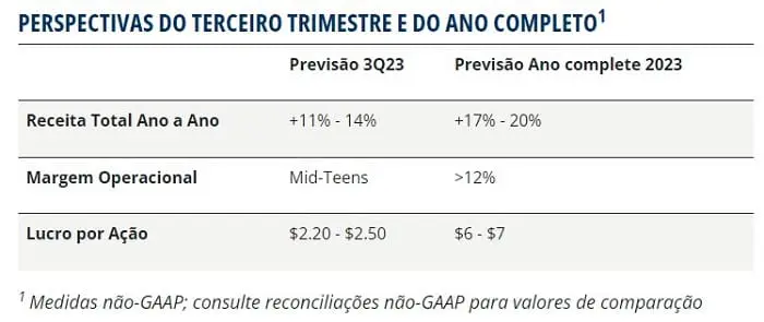 Delta divulga resultados financeiros: tabela com as perspectivas do terceiro trimestre e do ano completo