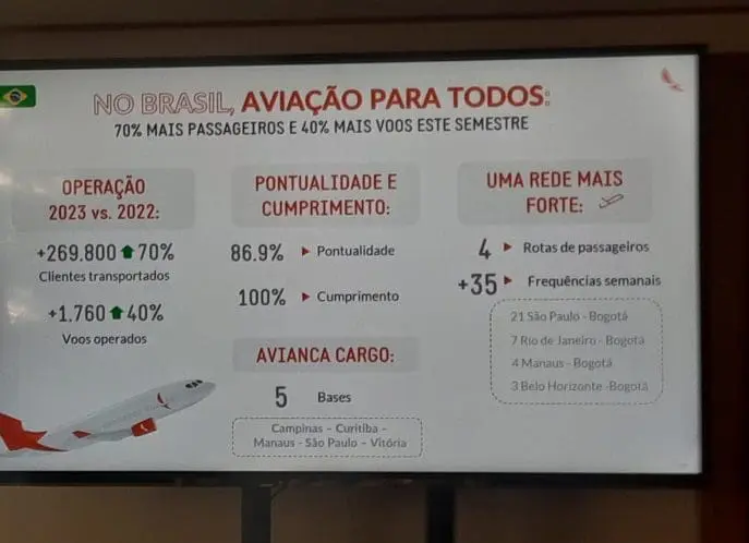 Dados da operação da Avianca no Brasil
