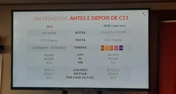 Avianca fala sobre perspectivas no Brasil: Números da Avianca em 2019 e em 2023, com base nos resultados de junho de 2023