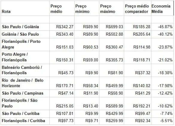 Mercado rodoviário: Tabela 10 rotas brasileiras com maior variação de preços