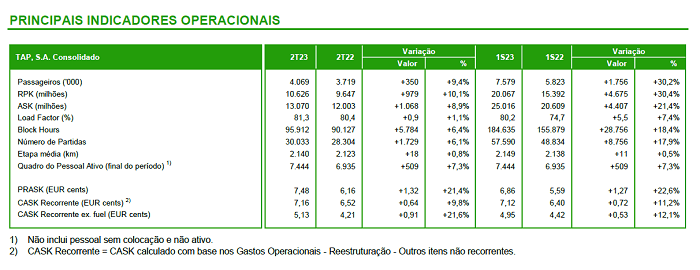 TAP obtém resultados positivos: Tabela com dados operacionais da TAP no 1º semestre de 2023