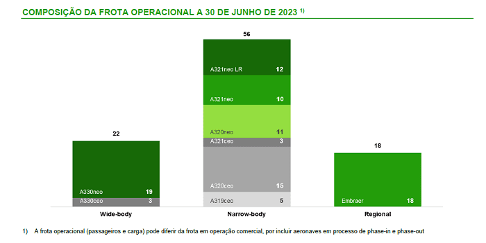TAP obtém resultados positivos: Composição da frota operacional a 30 de junho de 2023