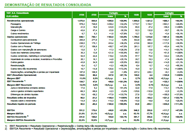 TAP obtém resultados positivos: Demonstração de resultados consolidada