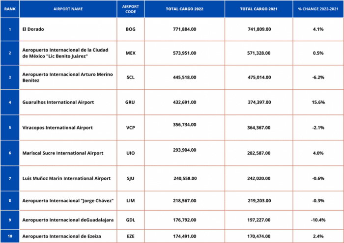 Top 10 aeroportos em volume de carga