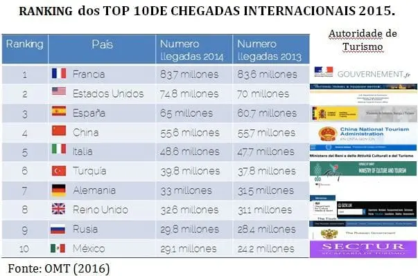 Top_10_Turismo_06_16