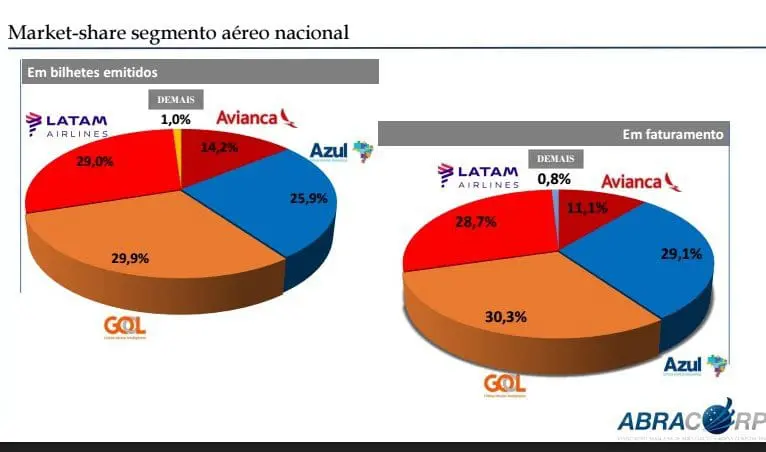 Na comparação com o 1º trimestre de 2016, o faturamento do aéreo nacional cresceu 13,1%