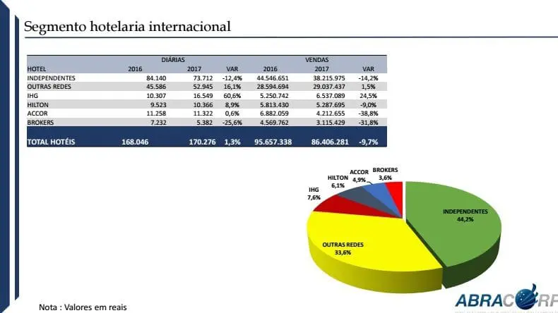Na hotelaria internacional, a retração nas vendas foi de -9,7%