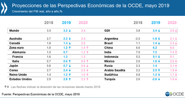 ocde