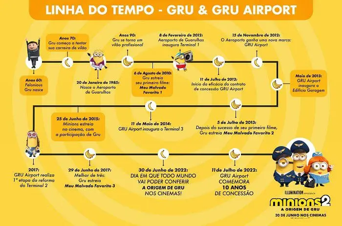 Linha do tempo: Gru & GRU Airport.