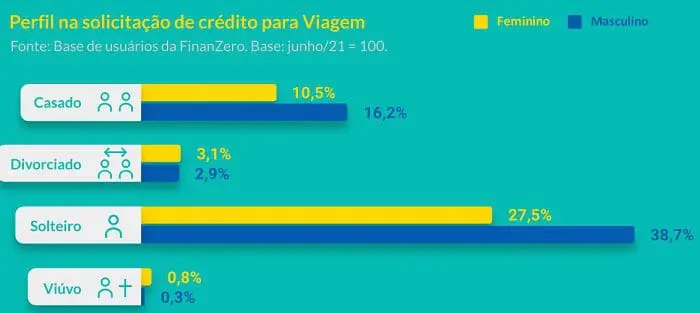 Imagem da tabela do perfil na solicitação de crédito para Viagem, da FinanZero.