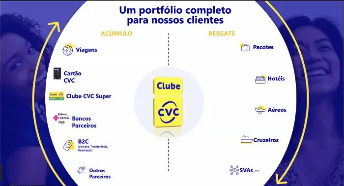 Futuros resgates do Clube CVC, o programa de fidelidade da CVC.
