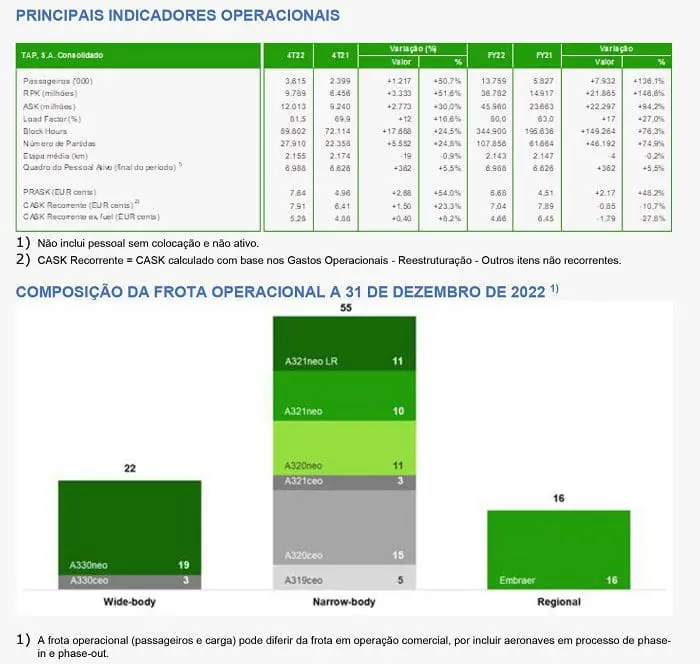 TAP lucrou em 2022 o total de 65,6 milhões de euros