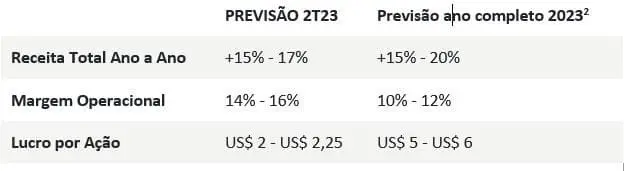 Delta anuncia resultados financeiros e divulga perspectivas para o segundo trimestre de 2023 e do ano completo